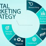 A circular diagram with the words digital marketing strategy