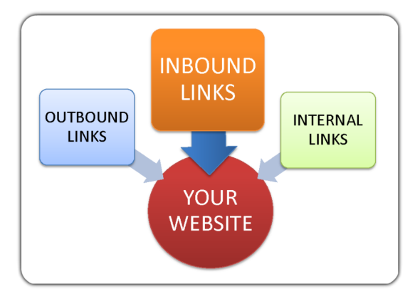 A diagram illustrates "Your Website" at the center with three types of links pointing to it. An orange box labeled "INBOUND LINKS," a light blue box labeled "OUTBOUND LINKS," and a light green box labeled "INTERNAL LINKS" each have arrows directing towards "Your Website.