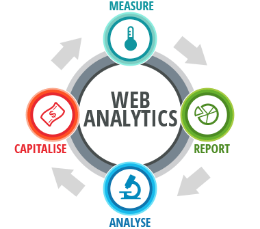 Infographic titled "Web Analytics" featuring a circular flow with four stages: Measure (thermometer icon), Report (pie chart icon), Analyse (microscope icon), and Capitalise (money icon). Each stage is connected by arrows forming a continuous loop.
