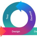 A circular diagram illustrating a development cycle. The cycle includes stages named "Plan," "Design," "Develop," "Test," and "Deploy." A lightbulb icon represents the planning stage on the left and a target icon symbolizes the deployment stage on the right.