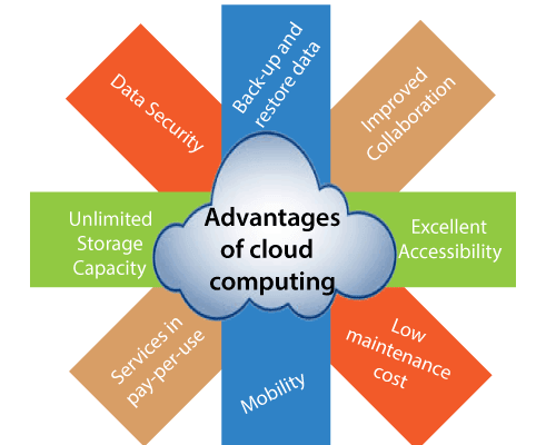A diagram illustrating the advantages of cloud computing. A central cloud shape lists the main advantage. Surrounding it are colored rectangles with text: "Data Security," "Improved Collaboration," "Excellent Accessibility," "Low Maintenance Cost," "Services in pay-per-use," "Mobility," "Unlimited Storage Capacity," and "Back-up and restore data.