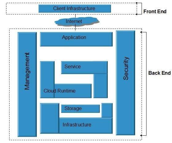 This flowchart depicts cloud computing architecture. The front end includes Client Infrastructure connected to the Internet. The backend comprises Application, Service, Cloud Runtime, Storage, and Infrastructure, managed by Management and Security components.