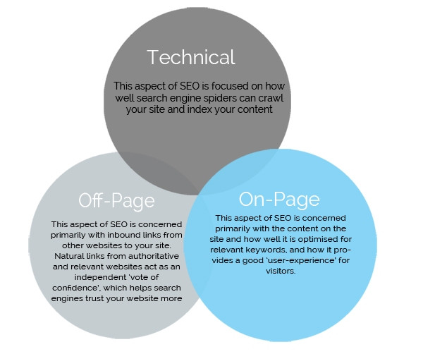 A Venn diagram depicting three aspects of SEO: Technical (focused on site crawlability and indexing), Off-Page (concerned with inbound links and site authority), and On-Page (focused on content relevancy, keywords, and user experience).