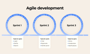  Agile team gathers feedback and proceeds to the next sprint