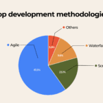 A pie chart titled "Top development methodologies" shows four segments: Agile (61.5%), Others (5.8%), Waterfall (9.6%), and Scrum (23.1%). Agile is represented in blue, Others in red, Waterfall in orange, and Scrum in green.