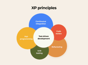 vExtreme programming (XP) is more about software development principles