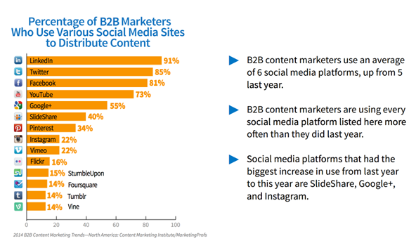 percentage of b2b marketers who use various social media sites of distribute content