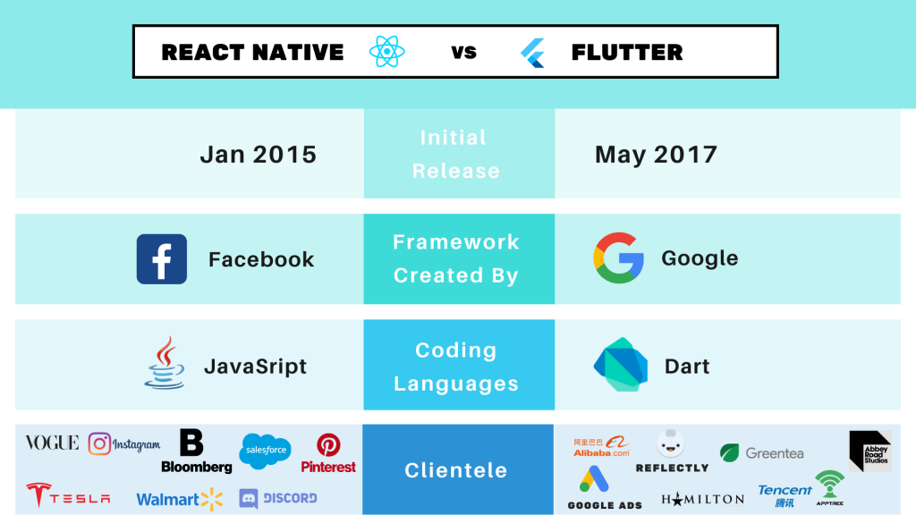 Flutter vs React Native: What is the difference and who wins in 2022?