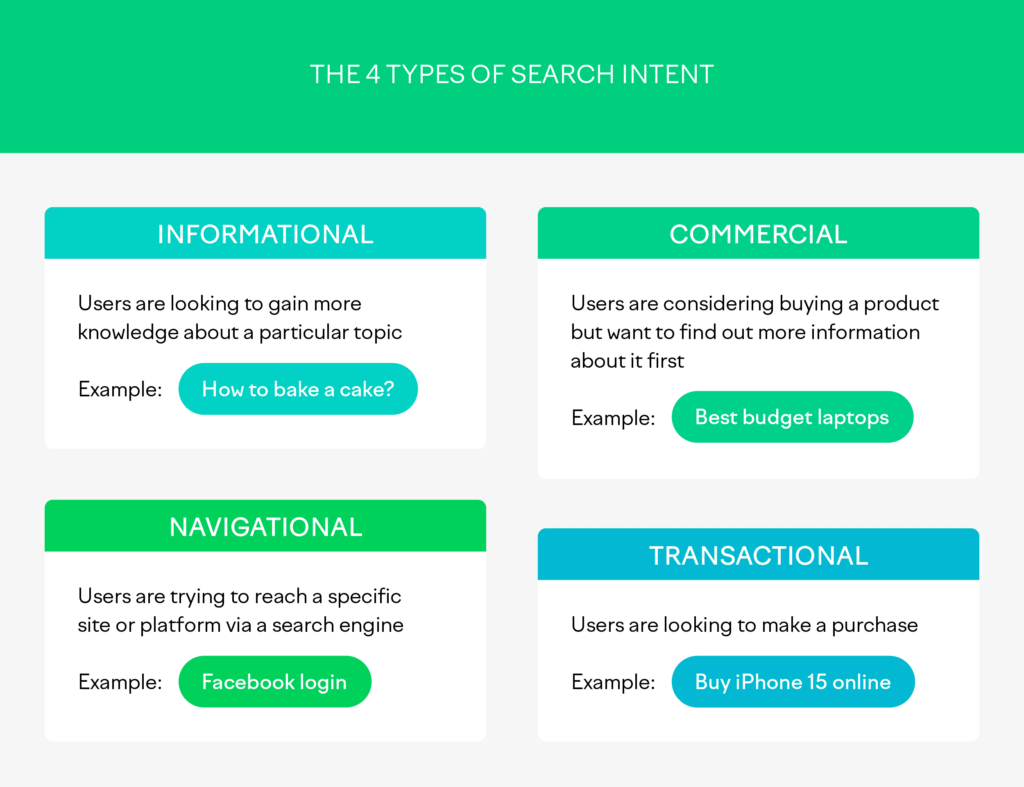 4 type of search intent, informational, commercial, navigational, transactional