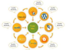 A central green circle labeled "Your Site" is surrounded by eight yellow circles, each labeled with different platforms (Freewebs, WordPress, Weebly, Blogger, Blink, Joomla). Arrows link them to "Your Site", with "Quality Backlinks" written on the arrows.