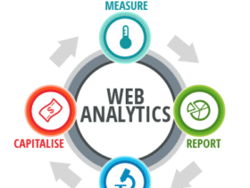 Infographic titled "Web Analytics" featuring a circular flow with four stages: Measure (thermometer icon), Report (pie chart icon), Analyse (microscope icon), and Capitalise (money icon). Each stage is connected by arrows forming a continuous loop.