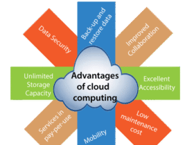 A diagram illustrating the advantages of cloud computing. A central cloud shape lists the main advantage. Surrounding it are colored rectangles with text: "Data Security," "Improved Collaboration," "Excellent Accessibility," "Low Maintenance Cost," "Services in pay-per-use," "Mobility," "Unlimited Storage Capacity," and "Back-up and restore data.