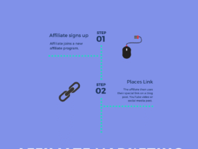 Infographic titled "Affiliate Marketing Explained." Step 1: An affiliate joins a new program. Step 2: The affiliate places their link in a blog, YouTube video, or social media post. Images of a mouse, link chain, and some text depict the steps on a blue background.