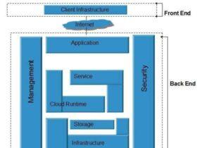 This flowchart depicts cloud computing architecture. The front end includes Client Infrastructure connected to the Internet. The backend comprises Application, Service, Cloud Runtime, Storage, and Infrastructure, managed by Management and Security components.