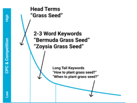 A graph illustrates the relationship between keyword types and their CPC & competition relative to impression volume. Head terms like "Grass Seed" have high CPC and competition, while long-tail keywords like "How to plant grass seed?" have high impression volume but lower CPC.