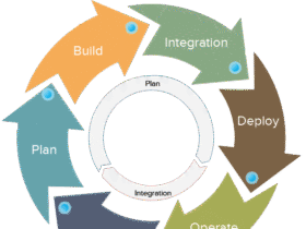 A circular process flow diagram showing six stages: Plan, Build, Integration, Deploy, Operate, and Feedback. Arrows connect each stage sequentially, forming a cycle, with smaller internal circles emphasizing the continuous nature of the process.