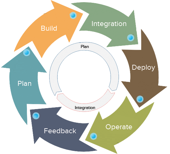 A circular process flow diagram showing six stages: Plan, Build, Integration, Deploy, Operate, and Feedback. Arrows connect each stage sequentially, forming a cycle, with smaller internal circles emphasizing the continuous nature of the process.