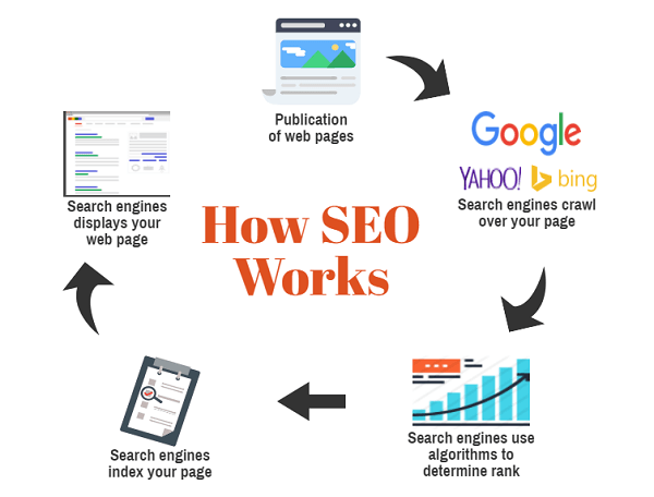 HOW SEO WORKS