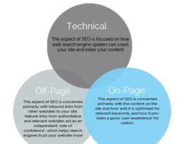 A Venn diagram depicting three aspects of SEO: Technical (focused on site crawlability and indexing), Off-Page (concerned with inbound links and site authority), and On-Page (focused on content relevancy, keywords, and user experience).