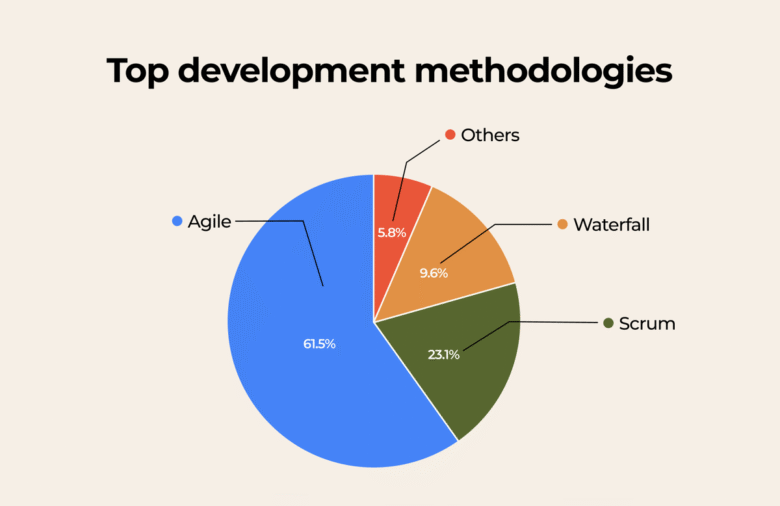 A pie chart titled "Top development methodologies" shows four segments: Agile (61.5%), Others (5.8%), Waterfall (9.6%), and Scrum (23.1%). Agile is represented in blue, Others in red, Waterfall in orange, and Scrum in green.