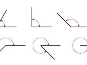 A grid of six images showing black lines and red arcs illustrating different types of angles: acute (less than 90°), right (90°), obtuse (more than 90°), straight (180°), reflex (more than 180° but less than 360°), and full rotation (360°).