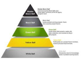 Reasons why you need a Six Sigma certification.