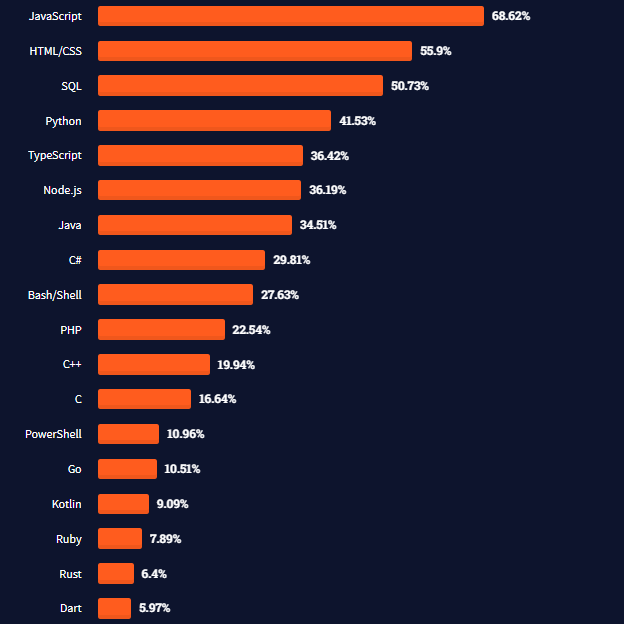 React Native takes the prize in a landslide win in 2022