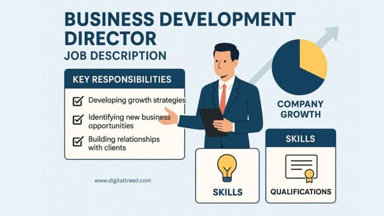 Infographic explaining the job description of a Business Development Director, including responsibilities like developing growth strategies, identifying new business opportunities, and building client relationships, alongside required skills and qualifications.