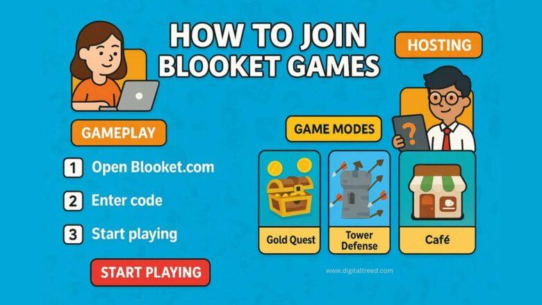 Infographic showing how to join Blooket games with simple steps, including entering a game code, gameplay tips, and popular modes like Gold Quest, Tower Defense, and Café.