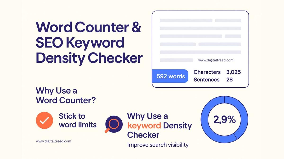 A modern 2D infographic titled "Word Counter & SEO Keyword Density Checker" showing a text editor with word, character, and sentence stats, along with icons explaining benefits like sticking to word limits and improving search visibility, on a clean light background.
