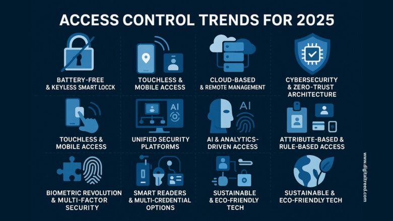 A modern infographic titled "ACCESS CONTROL TRENDS FOR 2025" showcasing a smart building environment. It features visuals of battery-free smart locks, mobile access with smartphones, biometric scanners (like facial recognition and fingerprint), cloud-based access dashboards, and IoT-integrated lighting and HVAC systems. The design uses clean lines, blue and gray tones, and minimal text to highlight trends like zero-trust architecture, sustainability, and AI-powered security analytics.