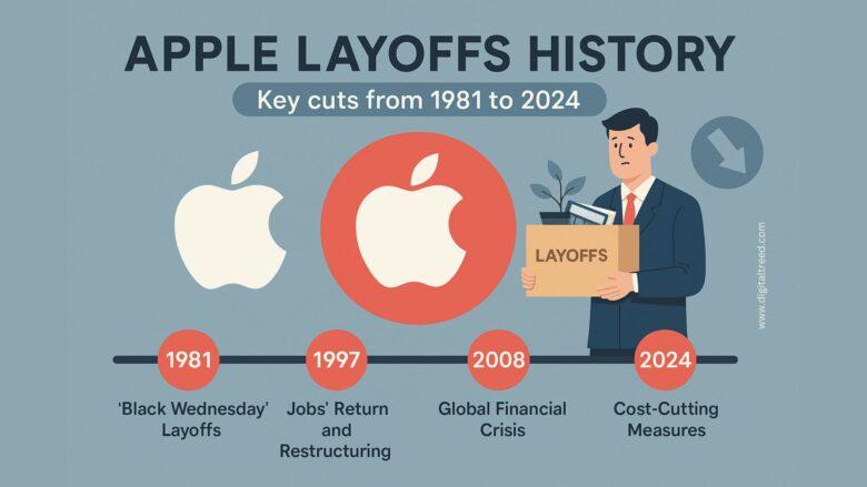 A digital timeline infographic illustrating major Apple layoffs from 1981 to 2024, highlighting events like Black Wednesday, Steve Jobs’ 1997 restructuring, and recent post-pandemic job cuts, with minimal text and flat-style visuals.