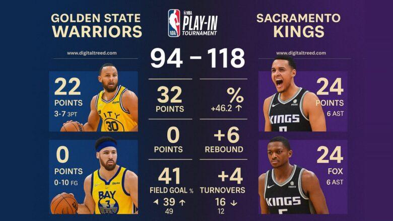 A digital infographic displays post-game statistics for the Golden State Warriors vs Sacramento Kings April 16, 2024 NBA Play-In game, highlighting key player performances and final score.