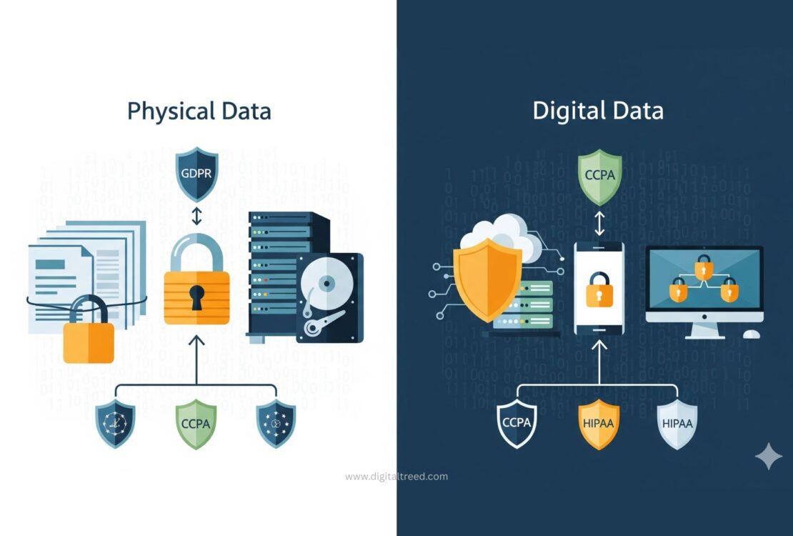 Infographic illustrating data protection compliance, with a focus on securing physical and digital data, and icons for GDPR, CCPA, and HIPAA.