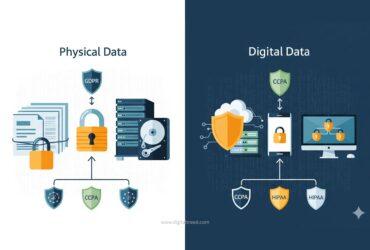 Infographic illustrating data protection compliance, with a focus on securing physical and digital data, and icons for GDPR, CCPA, and HIPAA.