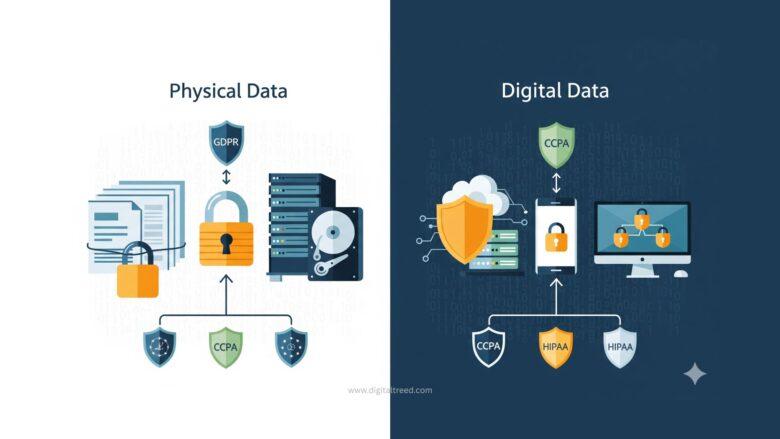 Infographic illustrating data protection compliance, with a focus on securing physical and digital data, and icons for GDPR, CCPA, and HIPAA.