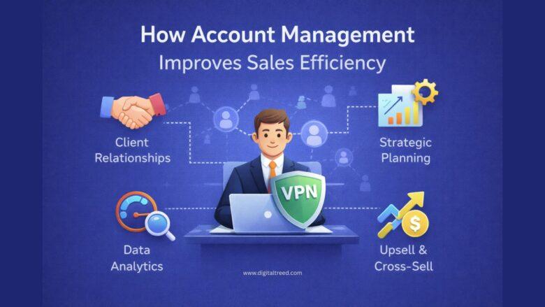 Illustrated infographic showing how account management improves sales efficiency, featuring a professional working on a laptop with icons for client relationships, data analytics, strategic planning, and upselling connected around them on a solid blue background.