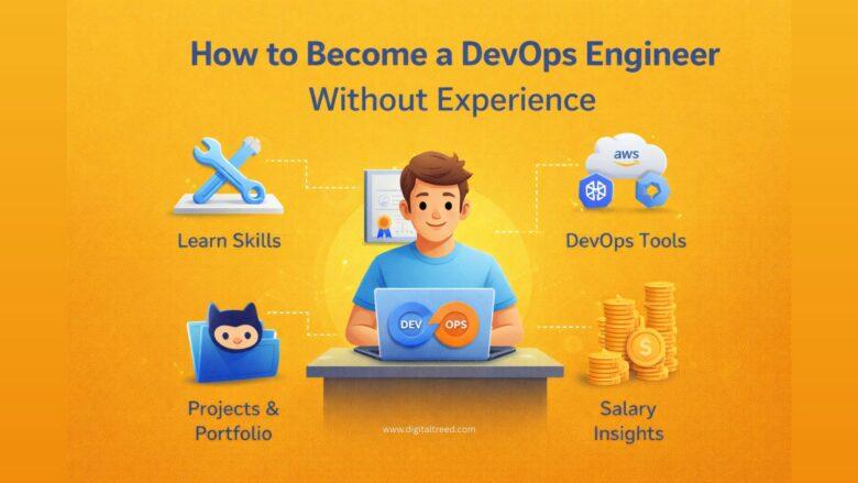 Illustration showing a beginner learning how to become a DevOps engineer, with icons for DevOps tools, cloud platforms, projects, skills, and salary insights on a bright yellow background.