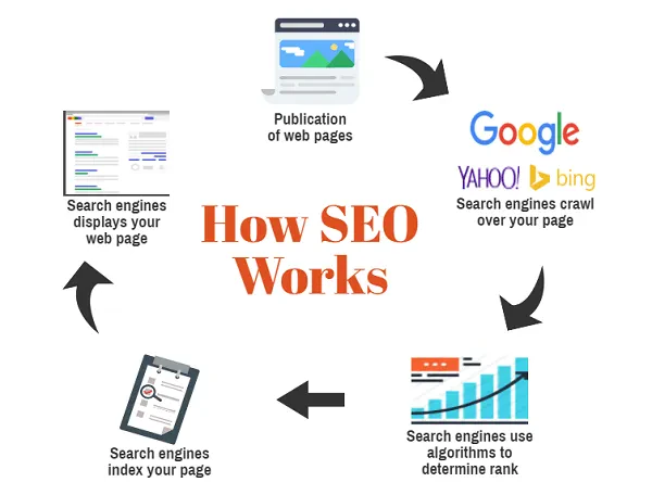 HOW SEO WORKS
