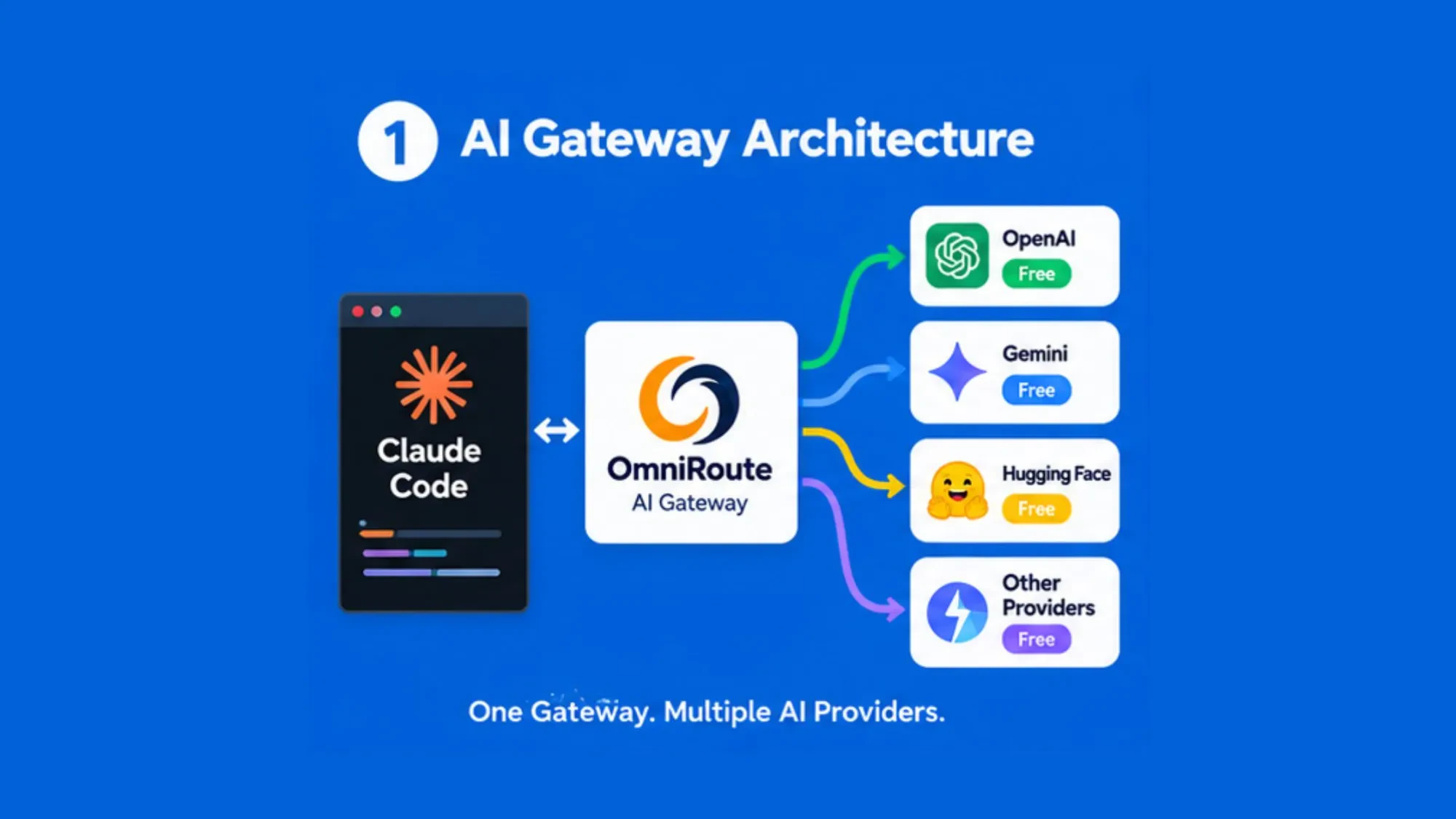 Claude Code connected to multiple AI providers through the OmniRoute AI gateway