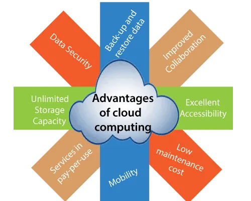 A diagram illustrating the advantages of cloud computing. A central cloud shape lists the main advantage. Surrounding it are colored rectangles with text: "Data Security," "Improved Collaboration," "Excellent Accessibility," "Low Maintenance Cost," "Services in pay-per-use," "Mobility," "Unlimited Storage Capacity," and "Back-up and restore data.