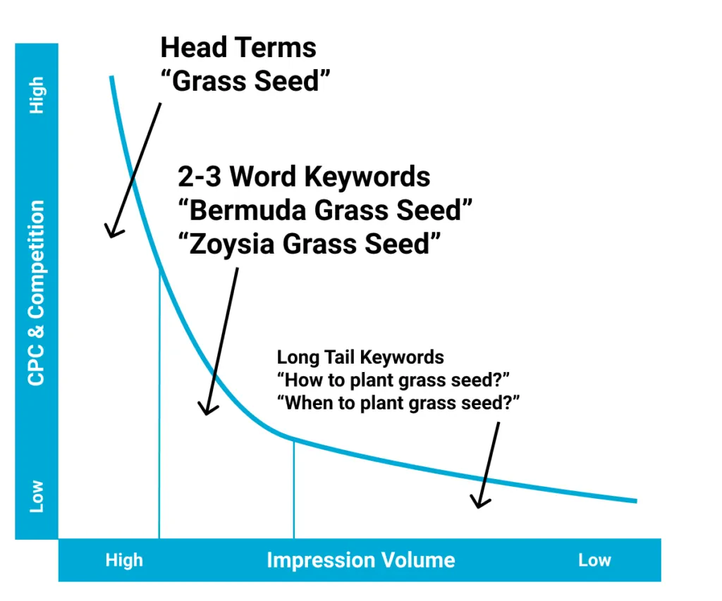 A graph illustrates the relationship between keyword types and their CPC &amp; competition relative to impression volume. Head terms like "Grass Seed" have high CPC and competition, while long-tail keywords like "How to plant grass seed?" have high impression volume but lower CPC.