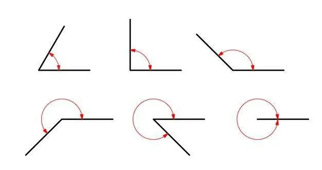 A grid of six images showing black lines and red arcs illustrating different types of angles: acute (less than 90°), right (90°), obtuse (more than 90°), straight (180°), reflex (more than 180° but less than 360°), and full rotation (360°).