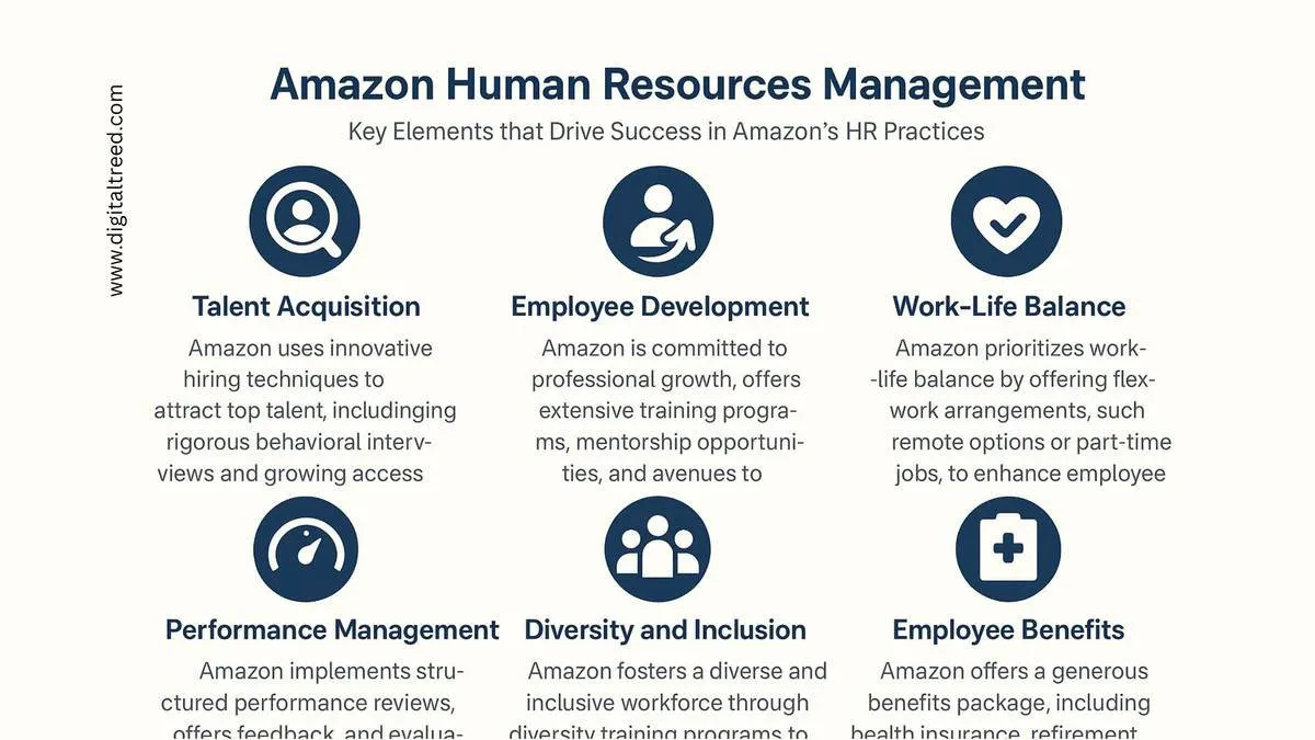 Infographic outlining key elements of Amazon's Human Resources Management strategy, including talent acquisition, employee development, work-life balance, performance management, diversity and inclusion, and employee benefits. Each section is accompanied by an icon and a brief description of Amazon's HR practices. Created by DigitalTreed.
