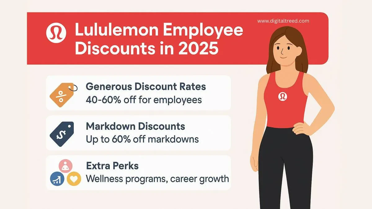 Infographic detailing Lululemon employee discounts in 2025. Highlights include 40–60% off for employees, up to 60% off markdowns, and extra perks like wellness programs and career growth. Features an illustration of a female employee wearing Lululemon attire and a red banner headline.