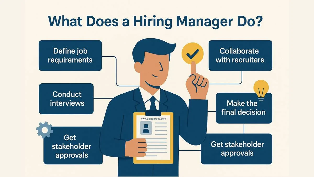 Illustration showing a hiring manager holding a resume and outlining key responsibilities including defining job requirements, conducting interviews, collaborating with recruiters, getting stakeholder approvals, and making final hiring decisions. Visual guide by DigitalTreed explaining the role of a hiring manager in recruitment.