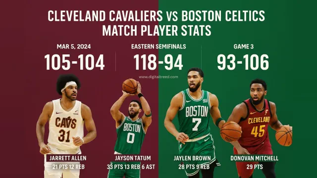Infographic showing Cleveland Cavaliers vs Boston Celtics 2024-2025 player stats with team colors, key player highlights like Jayson Tatum and Donovan Mitchell, and final game scores
