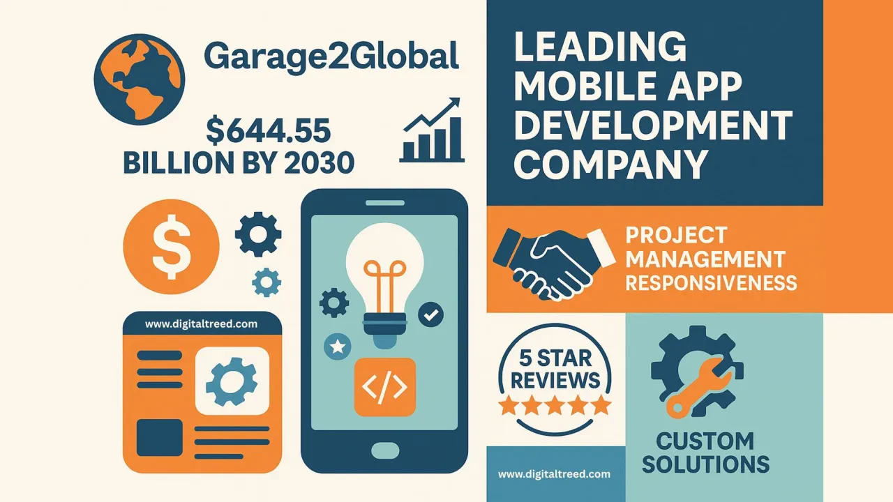 A 2D digital infographic introduces Garage2Global as a top mobile app development company, featuring icons and visuals of app interfaces, charts, and growth metrics in a clean, modern layout sized 1532x1024 pixels.