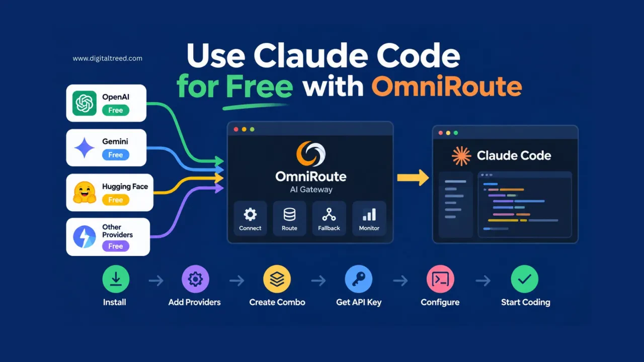 Claude Code connected to multiple free AI providers through OmniRoute AI Gateway, showing provider routing, fallback, API key configuration, and coding workflow.