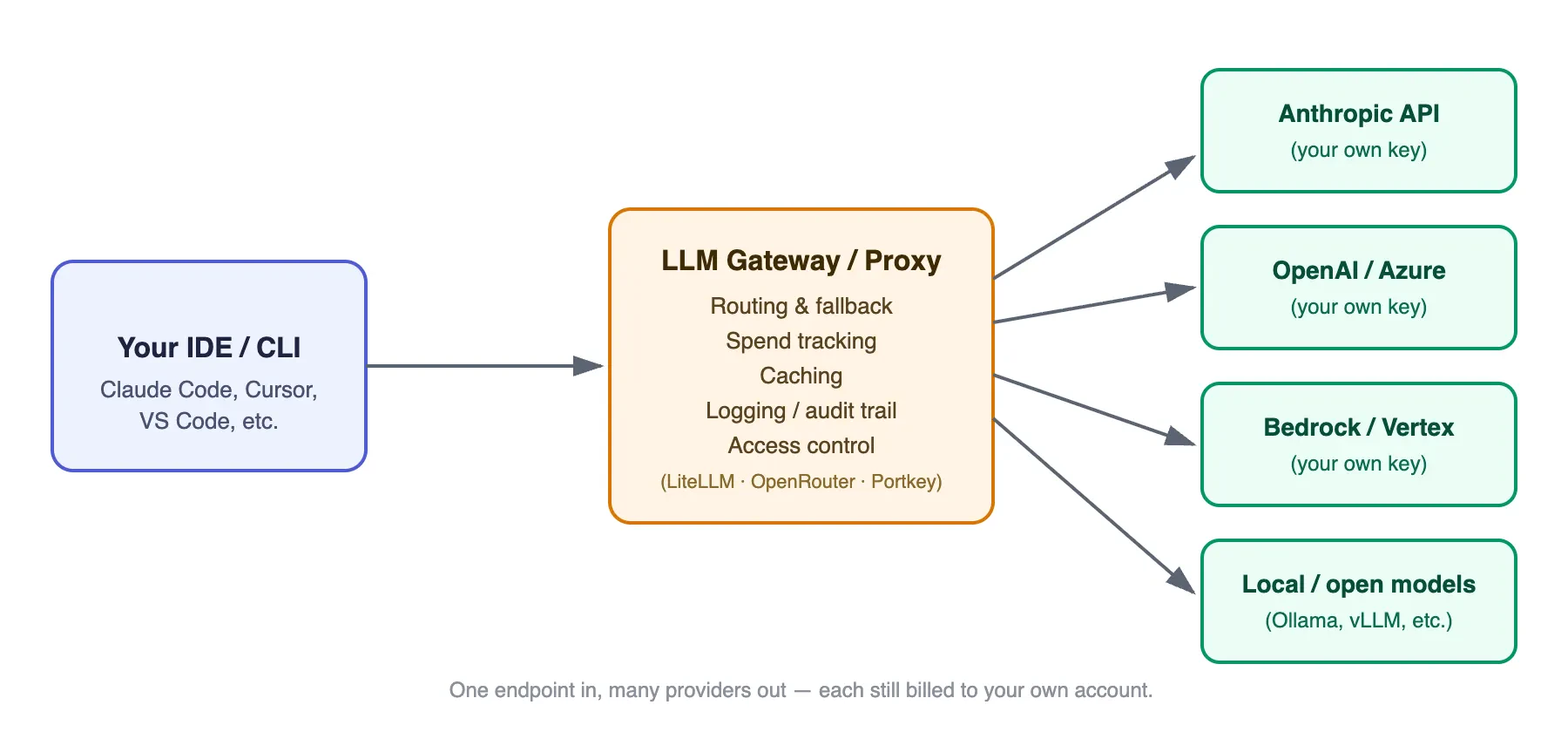 Llm gateway architecture
